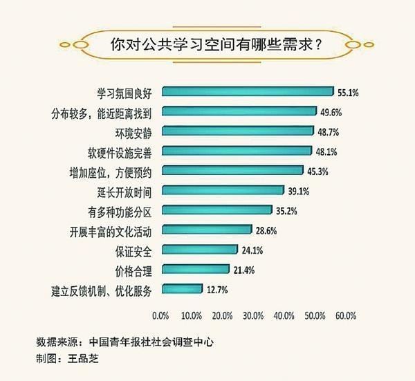 66.5%受访者期待在社区建设免费公共学习空间