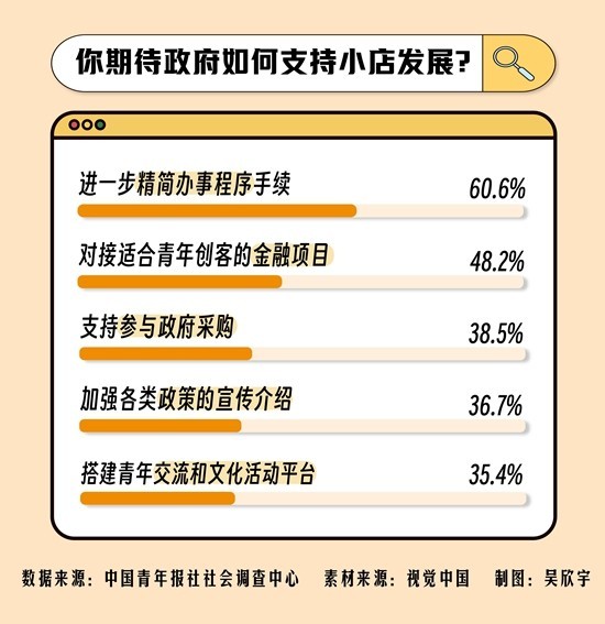 受访小店店主最期待精简办事手续 近半数受访小店店主希望政府对接适合青年创客的金融项目