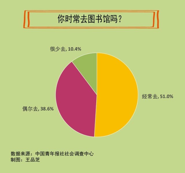 当图书馆不止于阅读，65.9%受访者期待加快数字化建设