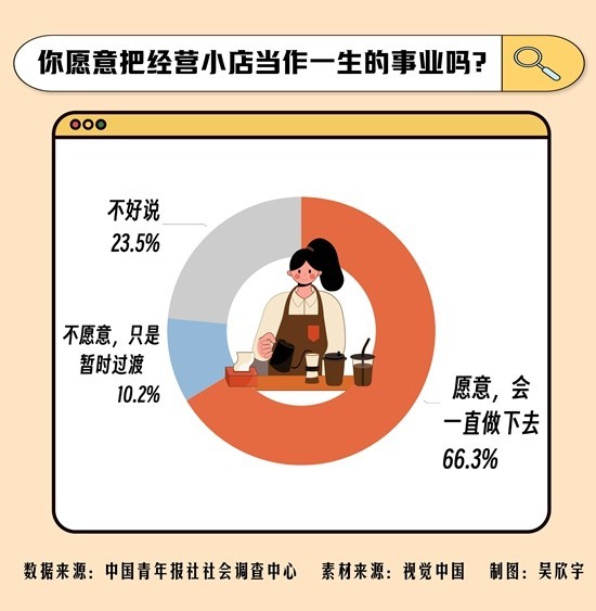 吃苦耐劳是受访店主认为经营小店最需要的品质 66.3%受访小店店主愿意把经营小店当作一生的事业