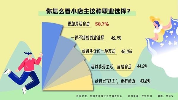年轻人为何开小店？近六成受访青年把更灵活自由作为首选